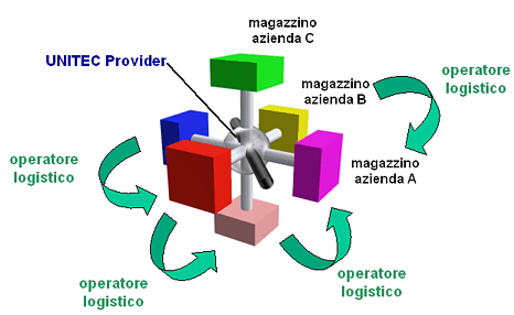 Magazzino Virtuale